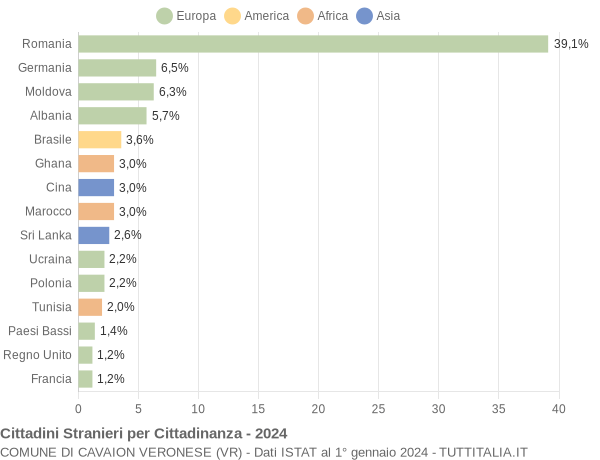 Grafico cittadinanza stranieri - Cavaion Veronese 2024