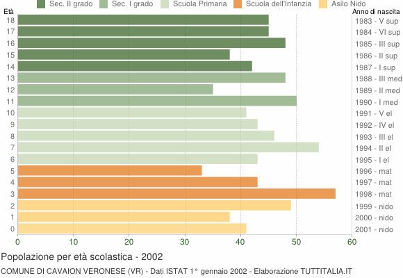 Grafico Popolazione in età scolastica - Cavaion Veronese 2002