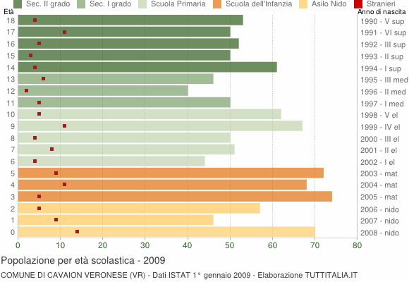 Grafico Popolazione in età scolastica - Cavaion Veronese 2009