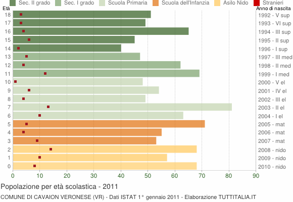 Grafico Popolazione in età scolastica - Cavaion Veronese 2011