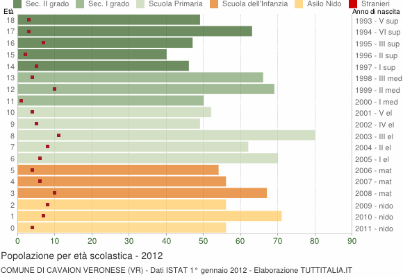 Grafico Popolazione in età scolastica - Cavaion Veronese 2012