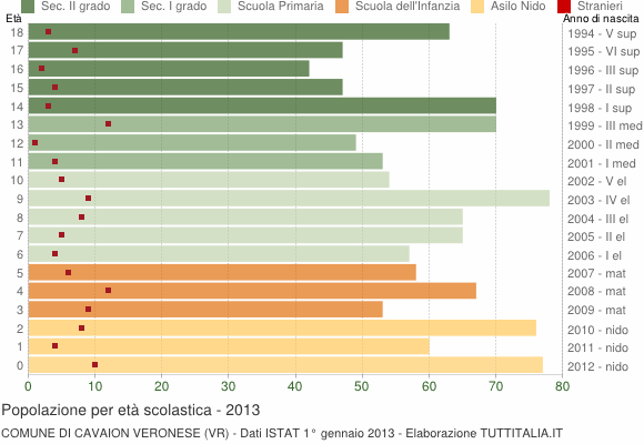 Grafico Popolazione in età scolastica - Cavaion Veronese 2013
