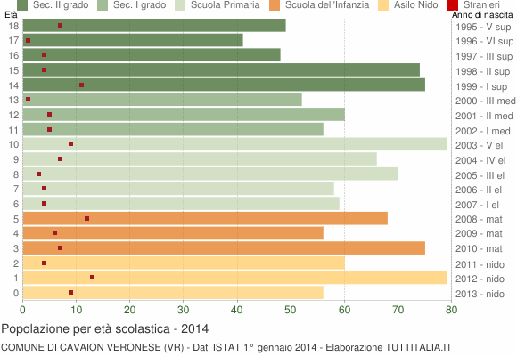 Grafico Popolazione in età scolastica - Cavaion Veronese 2014