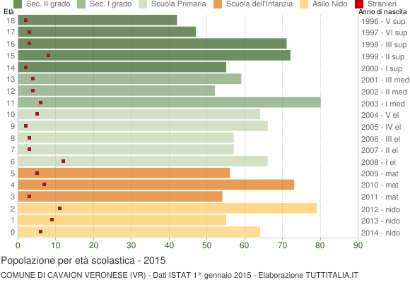 Grafico Popolazione in età scolastica - Cavaion Veronese 2015