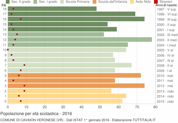Grafico Popolazione in età scolastica - Cavaion Veronese 2016
