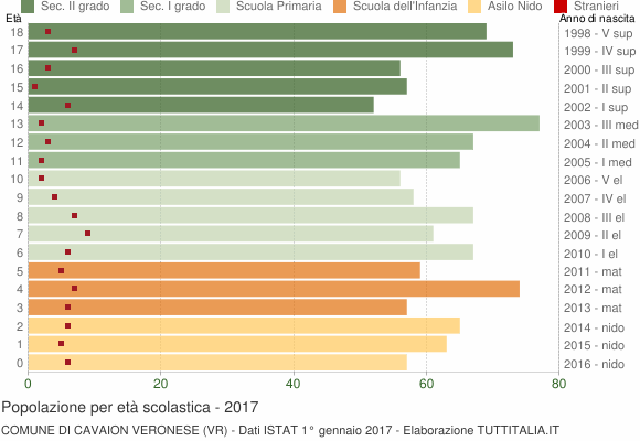 Grafico Popolazione in età scolastica - Cavaion Veronese 2017