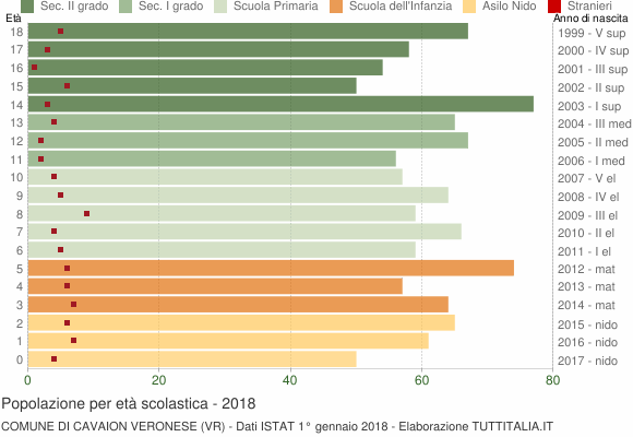 Grafico Popolazione in età scolastica - Cavaion Veronese 2018
