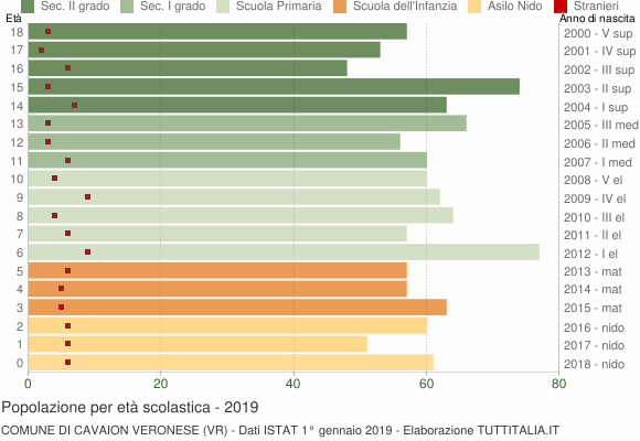 Grafico Popolazione in età scolastica - Cavaion Veronese 2019