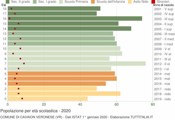 Grafico Popolazione in età scolastica - Cavaion Veronese 2020