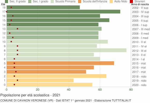 Grafico Popolazione in età scolastica - Cavaion Veronese 2021