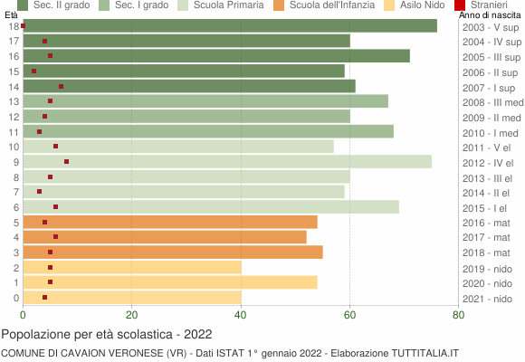 Grafico Popolazione in età scolastica - Cavaion Veronese 2022