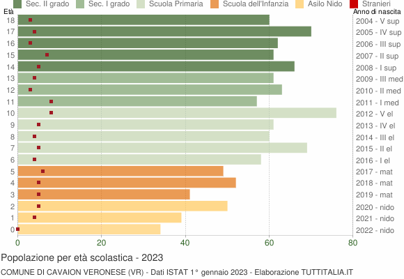 Grafico Popolazione in età scolastica - Cavaion Veronese 2023