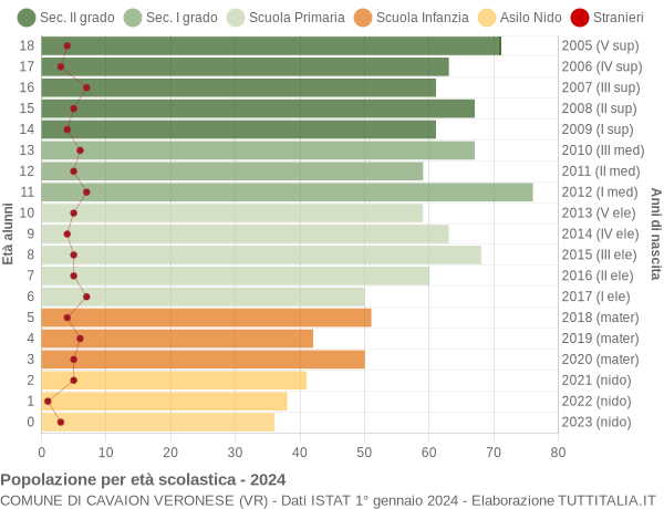 Grafico Popolazione in età scolastica - Cavaion Veronese 2024