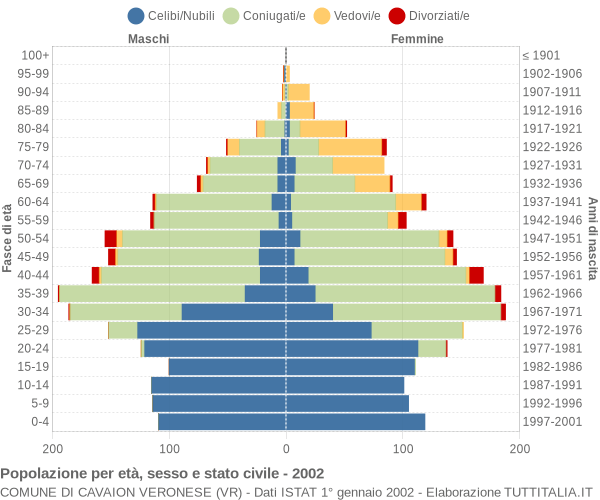 Grafico Popolazione per età, sesso e stato civile Comune di Cavaion Veronese (VR)