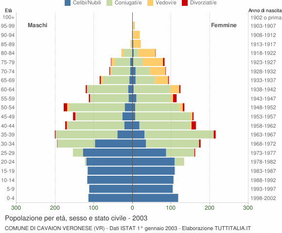 Grafico Popolazione per età, sesso e stato civile Comune di Cavaion Veronese (VR)