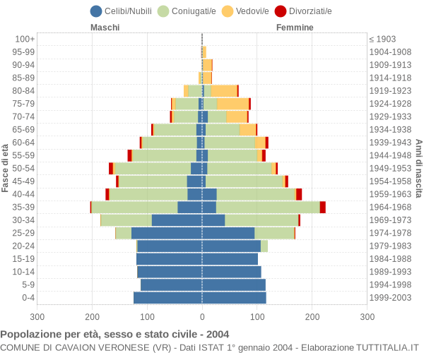 Grafico Popolazione per età, sesso e stato civile Comune di Cavaion Veronese (VR)