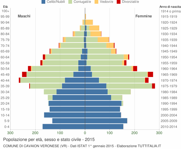 Grafico Popolazione per età, sesso e stato civile Comune di Cavaion Veronese (VR)