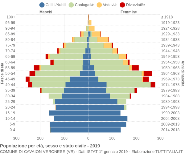 Grafico Popolazione per età, sesso e stato civile Comune di Cavaion Veronese (VR)