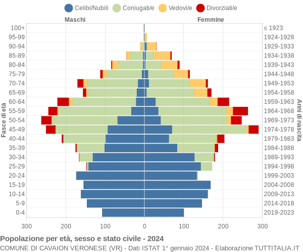 Grafico Popolazione per età, sesso e stato civile Comune di Cavaion Veronese (VR)