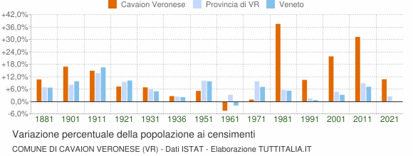 Grafico variazione percentuale della popolazione Comune di Cavaion Veronese (VR)