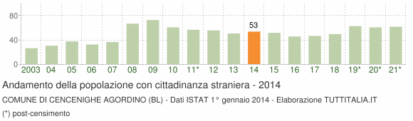 Grafico andamento popolazione stranieri Comune di Cencenighe Agordino (BL)
