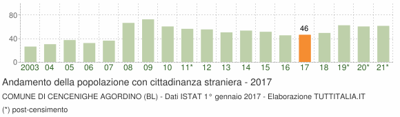 Grafico andamento popolazione stranieri Comune di Cencenighe Agordino (BL)