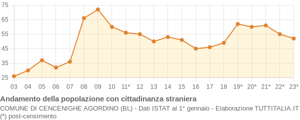 Andamento popolazione stranieri Comune di Cencenighe Agordino (BL)