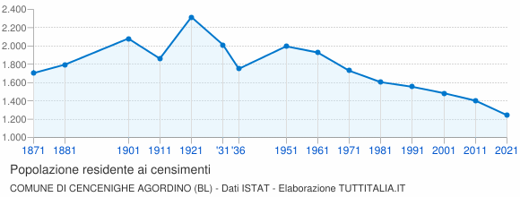 Grafico andamento storico popolazione Comune di Cencenighe Agordino (BL)
