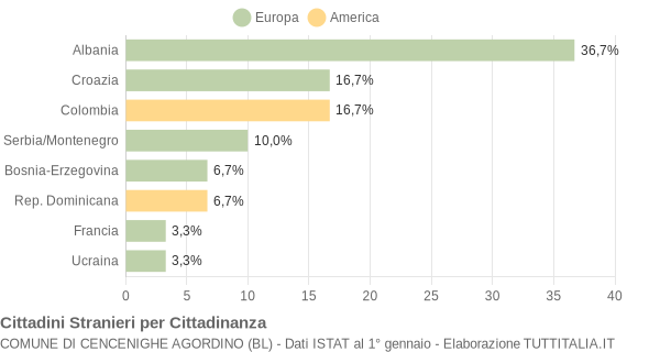 Grafico cittadinanza stranieri - Cencenighe Agordino 2004