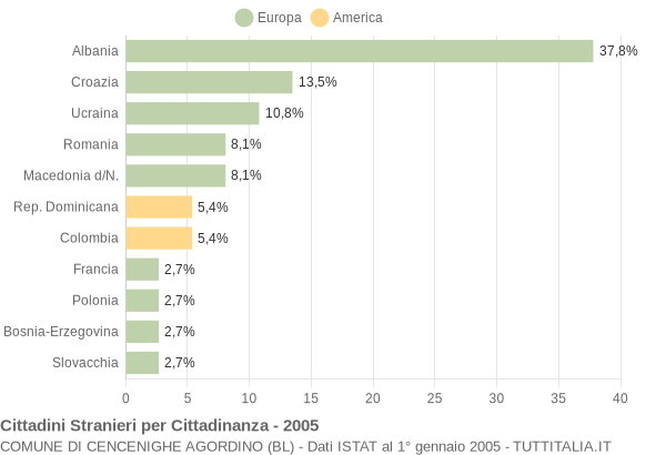 Grafico cittadinanza stranieri - Cencenighe Agordino 2005