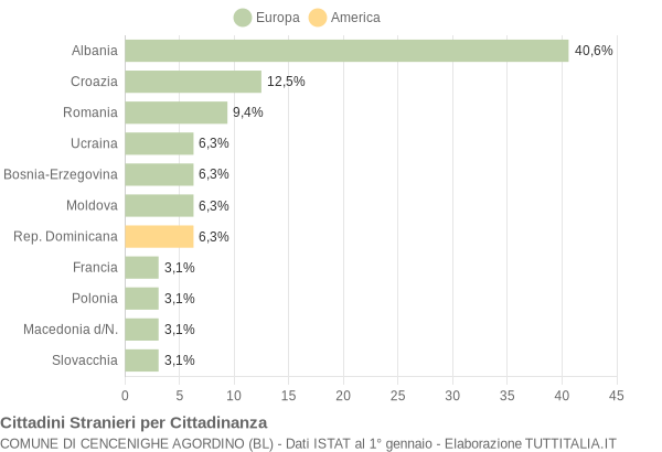 Grafico cittadinanza stranieri - Cencenighe Agordino 2006