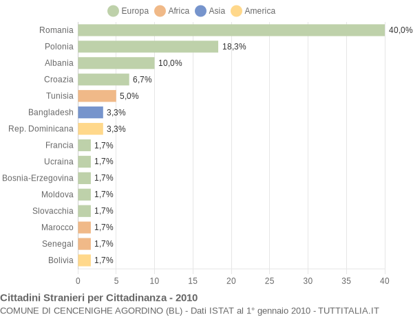 Grafico cittadinanza stranieri - Cencenighe Agordino 2010