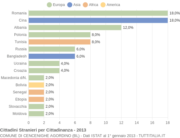 Grafico cittadinanza stranieri - Cencenighe Agordino 2013