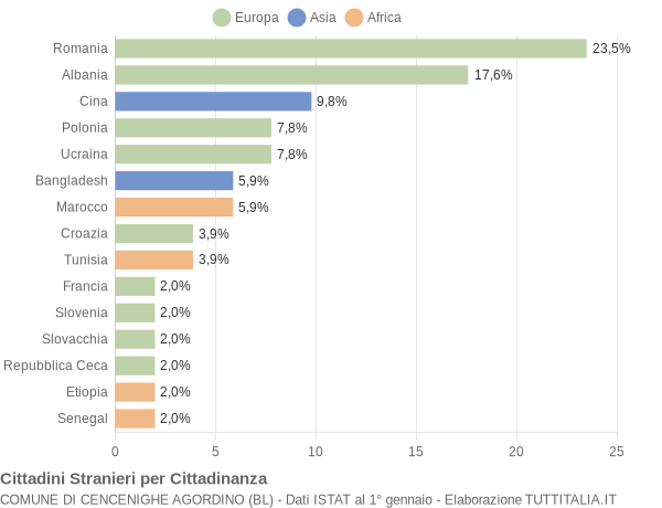 Grafico cittadinanza stranieri - Cencenighe Agordino 2015