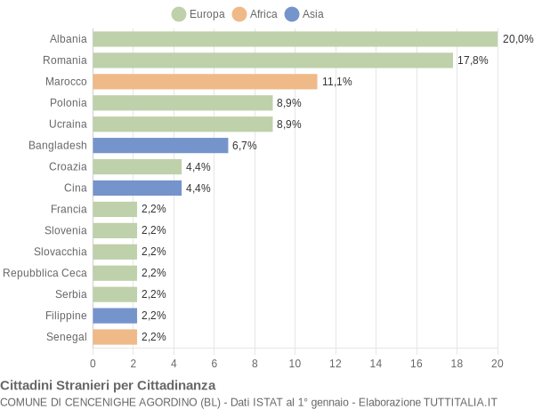 Grafico cittadinanza stranieri - Cencenighe Agordino 2016