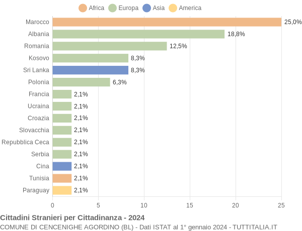 Grafico cittadinanza stranieri - Cencenighe Agordino 2024