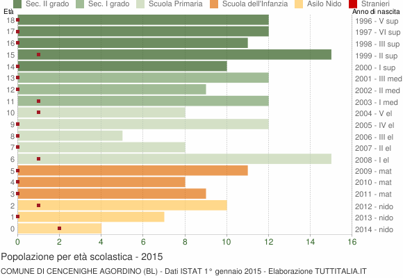 Grafico Popolazione in età scolastica - Cencenighe Agordino 2015