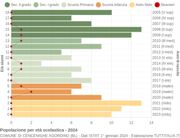 Grafico Popolazione in età scolastica - Cencenighe Agordino 2024