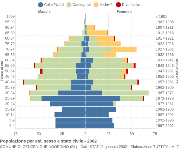 Grafico Popolazione per età, sesso e stato civile Comune di Cencenighe Agordino (BL)