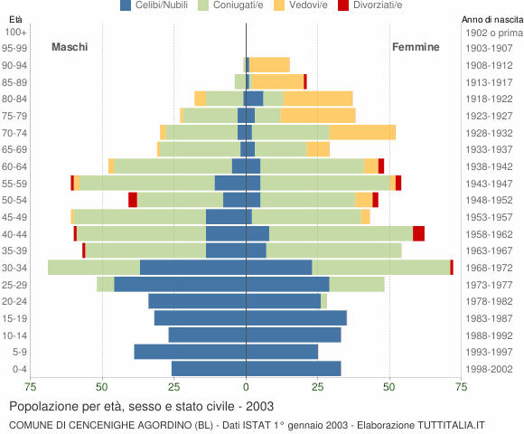 Grafico Popolazione per età, sesso e stato civile Comune di Cencenighe Agordino (BL)