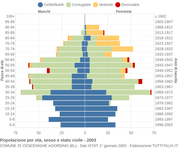 Grafico Popolazione per età, sesso e stato civile Comune di Cencenighe Agordino (BL)