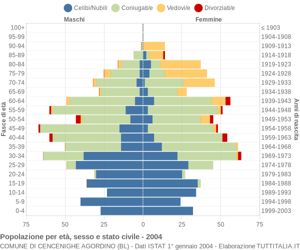 Grafico Popolazione per età, sesso e stato civile Comune di Cencenighe Agordino (BL)