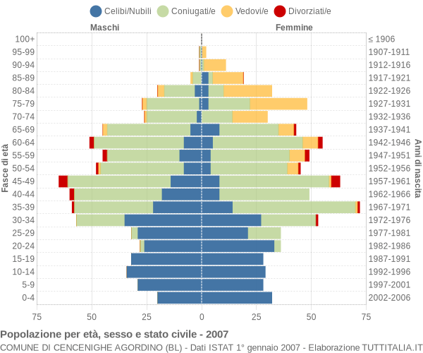 Grafico Popolazione per età, sesso e stato civile Comune di Cencenighe Agordino (BL)