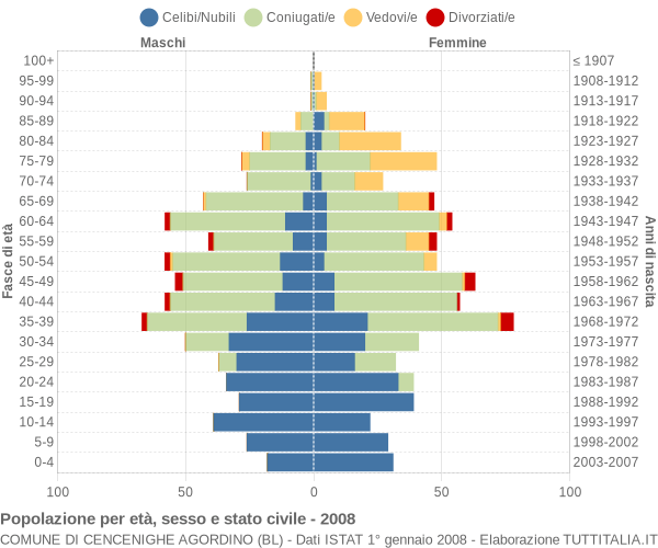 Grafico Popolazione per età, sesso e stato civile Comune di Cencenighe Agordino (BL)