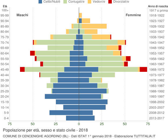 Grafico Popolazione per età, sesso e stato civile Comune di Cencenighe Agordino (BL)