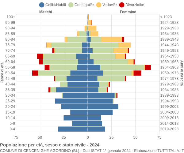 Grafico Popolazione per età, sesso e stato civile Comune di Cencenighe Agordino (BL)