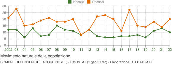Grafico movimento naturale della popolazione Comune di Cencenighe Agordino (BL)