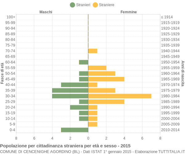 Grafico cittadini stranieri - Cencenighe Agordino 2015