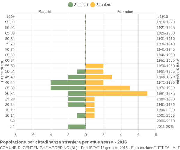 Grafico cittadini stranieri - Cencenighe Agordino 2016