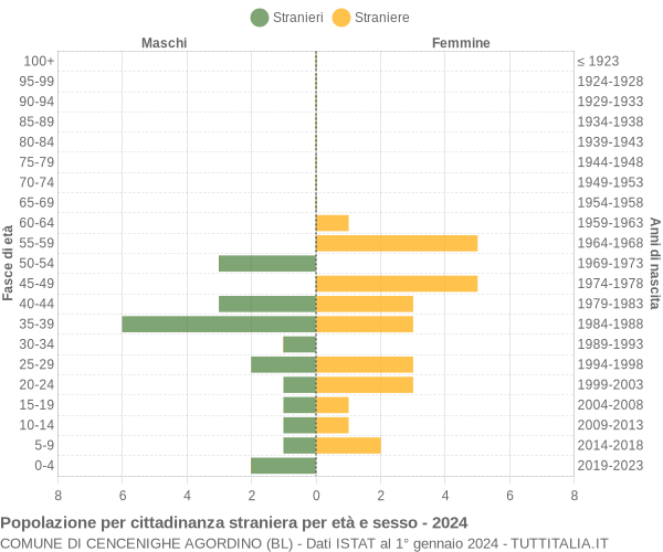 Grafico cittadini stranieri - Cencenighe Agordino 2024